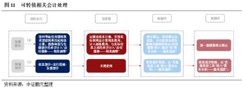  可转债发行全解析及其对利润表的影响 