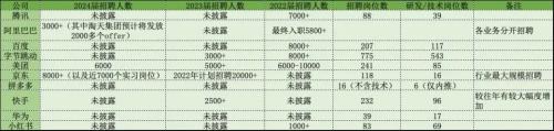  互联网大厂秋招，开启抢人大战 