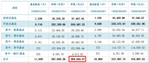  28.8万亿！“历史新高” 
