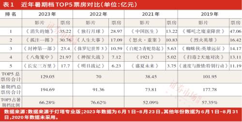  暑期档电影票房创历史新高，布局下半年业绩预期改善公司 