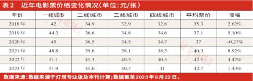  暑期档电影票房创历史新高，布局下半年业绩预期改善公司 