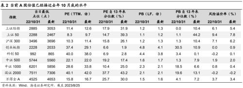  【海通策略】对比当前与去年10月底的市场（郑子勋、王正鹤、荀玉根） 