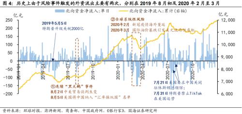 【国海策略】如何看待外资的流出