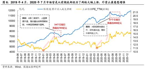 【国海策略】如何看待外资的流出
