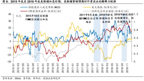 【国海策略】如何看待外资的流出