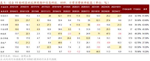 招威客电竞商策略：利空的出尽底部的信号和反攻的方向(图11)