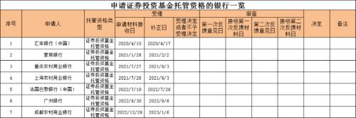  年内首家，又一城商行获基金托管资格 
