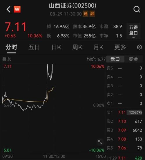  A股大反攻！“牛市旗手”直线拉升 