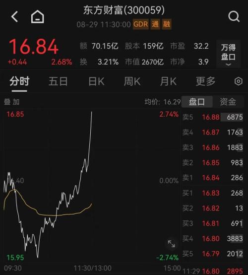  A股大反攻！“牛市旗手”直线拉升 