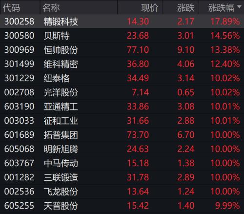  A股大反攻！“牛市旗手”直线拉升 
