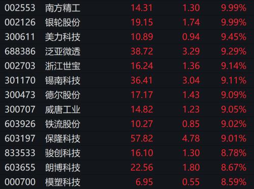  A股大反攻！“牛市旗手”直线拉升 