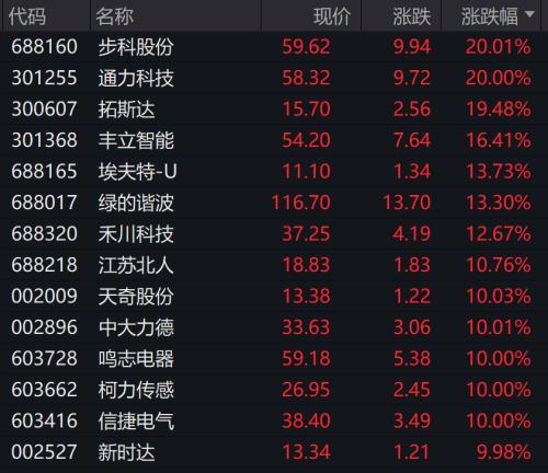  A股大反攻！“牛市旗手”直线拉升 