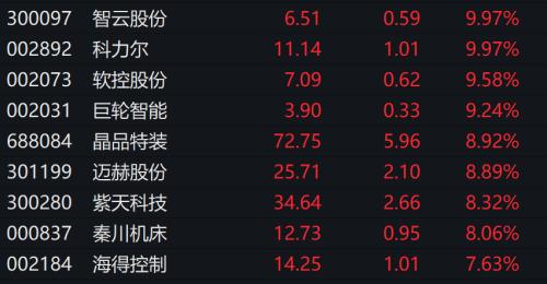  A股大反攻！“牛市旗手”直线拉升 