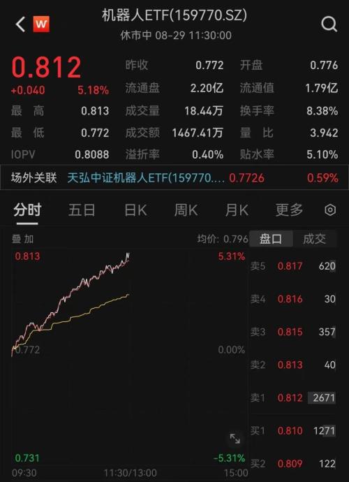  A股大反攻！“牛市旗手”直线拉升 