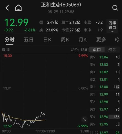  A股大反攻！“牛市旗手”直线拉升 