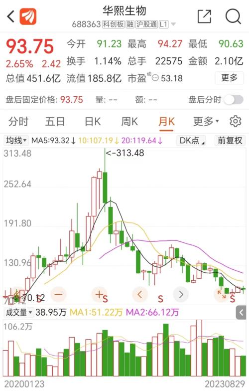  400亿医美巨头，首现负增长 