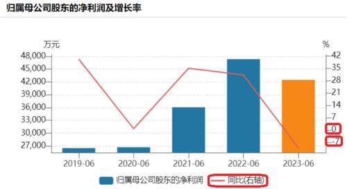  400亿医美巨头，首现负增长 