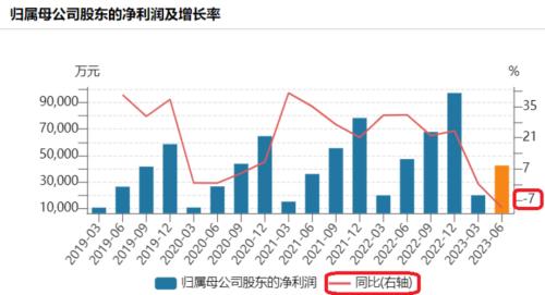  400亿医美巨头，首现负增长 