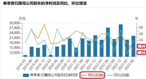  400亿医美巨头，首现负增长 