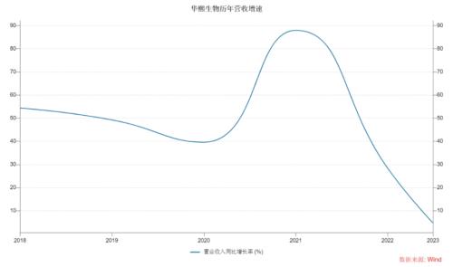  400亿医美巨头，首现负增长 