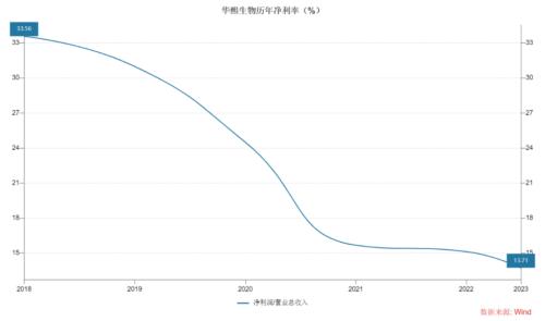  400亿医美巨头，首现负增长 