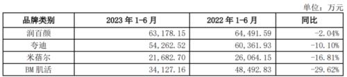  400亿医美巨头，首现负增长 