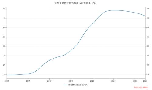  400亿医美巨头，首现负增长 