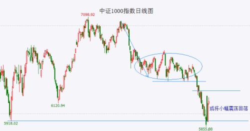  大盘将小幅震荡回落 