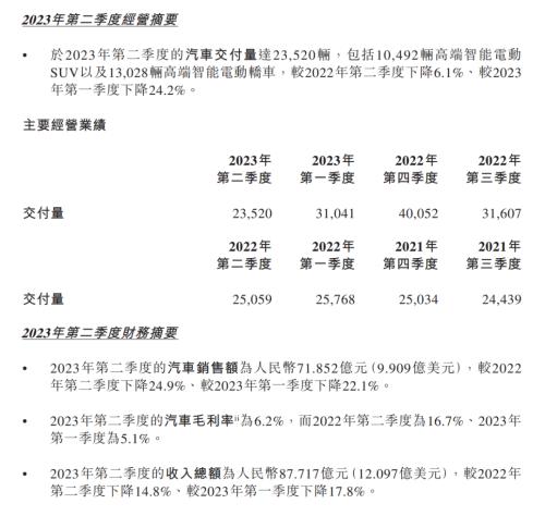 单季度亏损超60亿,交付创两年新低,蔚来还有未来吗?