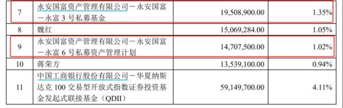  周应波砸近5亿，但斌大赚，头部私募为何都在买？ 