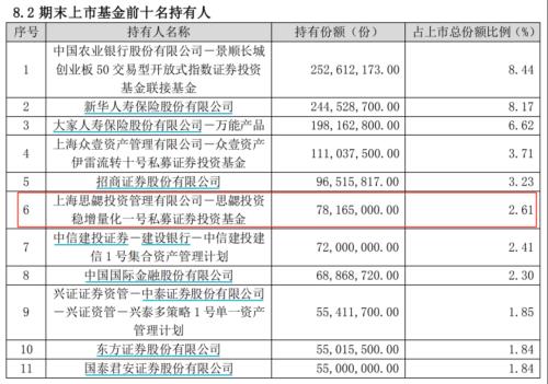  周应波砸近5亿，但斌大赚，头部私募为何都在买？ 