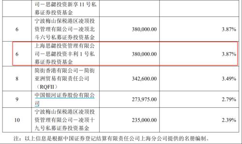  周应波砸近5亿，但斌大赚，头部私募为何都在买？ 