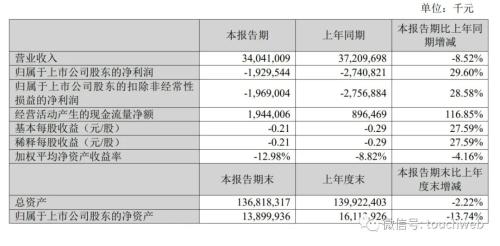  苏宁易购上半年营收340亿：同比降8.5% 净亏19亿 