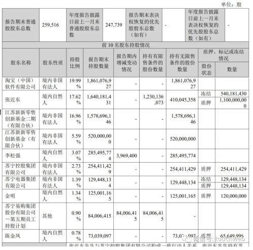  苏宁易购上半年营收340亿：同比降8.5% 净亏19亿 