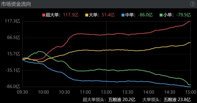 主力资金|主力全面回流“只买不卖”,北向资金净买入超68亿元-股票-金融界