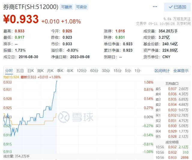 券商ETF（512000）盘中资讯0911