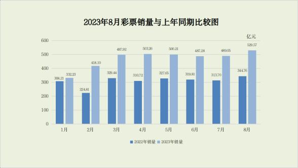 8月彩票销售再创新高