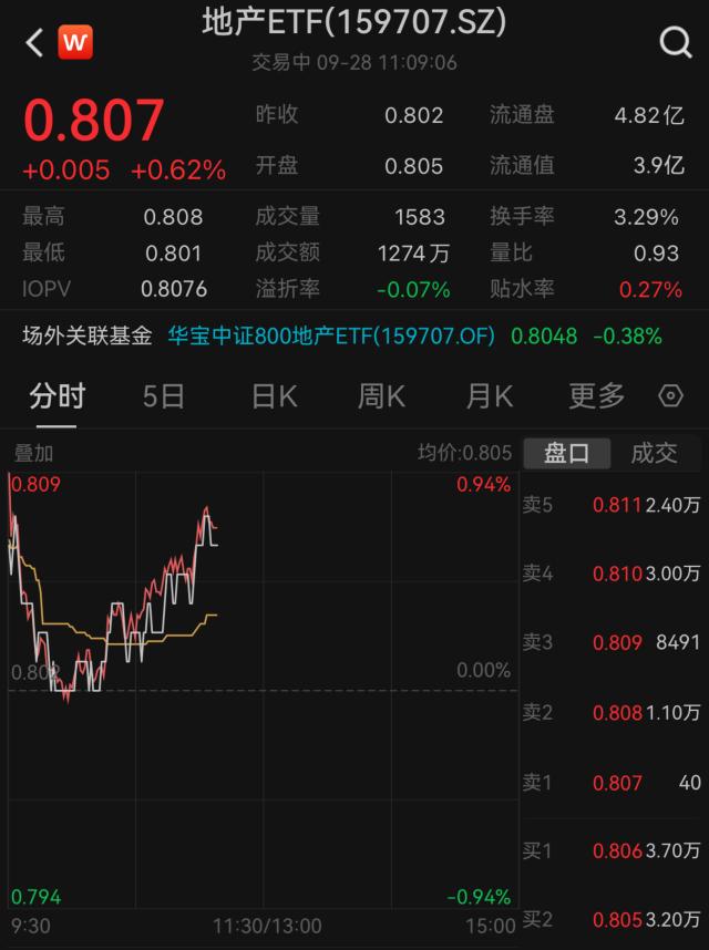 地产ETF（159707）盘中资讯0928