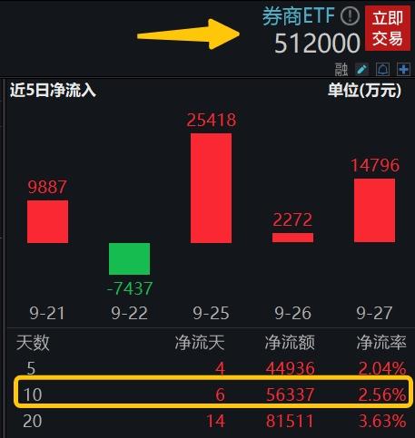 券商ETF（512000）盘中资讯0928