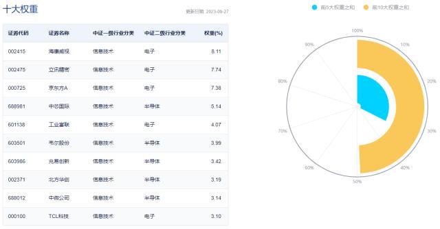 电子ETF（515260）盘中资讯0928