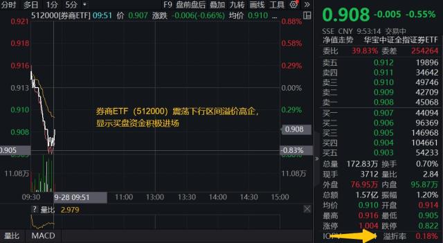 券商ETF（512000）盘中资讯0928