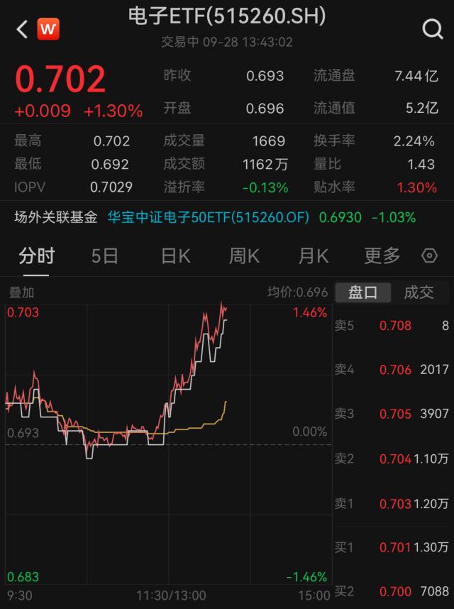 电子ETF（515260）盘中资讯0928