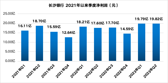 长沙银行：2023上半年营收、利润双位数增长，即将迈入A股万亿级城商行行列