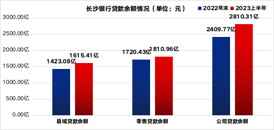 长沙银行：2023上半年营收、利润双位数增长，即将迈入A股万亿级城商行行列