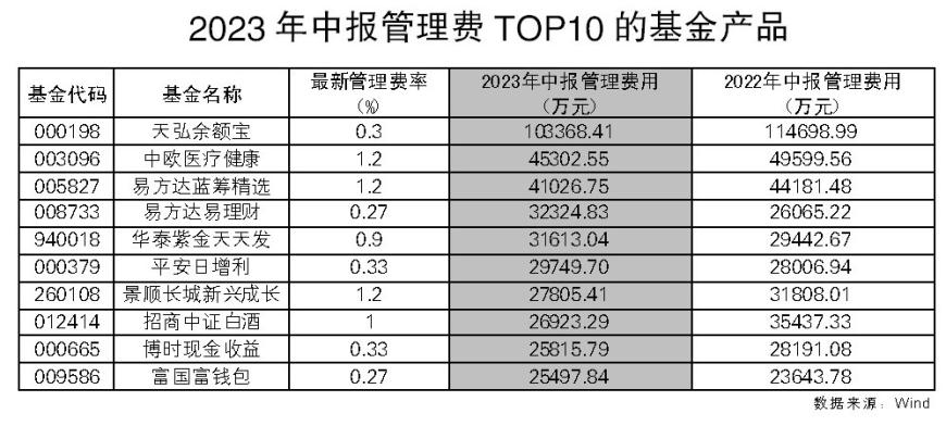 上半年公募基金管理费收入四年来首次下降