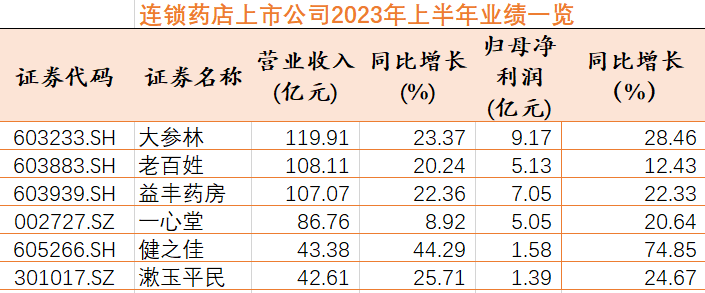 AG九游会J9 九游会AG大鱼吃小鱼! 六大连锁药店H1销售增速高于行业平均 Q4面临高基数压力(图1)