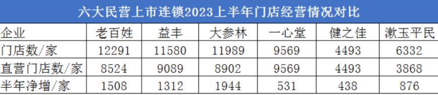 AG九游会J9 九游会AG大鱼吃小鱼! 六大连锁药店H1销售增速高于行业平均 Q4面临高基数压力(图2)