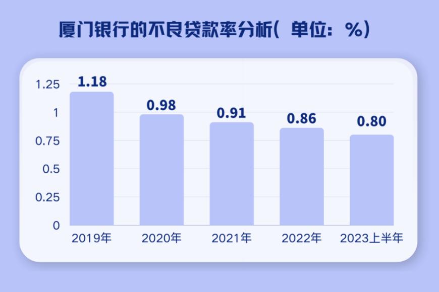 厦门银行：上半年归母净利润14.28亿元同比增长15.92%，资产质量稳步提升