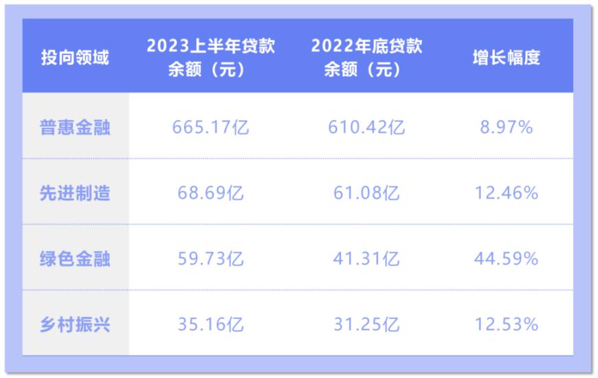 厦门银行：上半年归母净利润14.28亿元同比增长15.92%，资产质量稳步提升