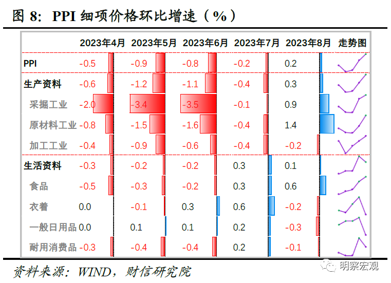 CPI转正！通缩预期明显下降，PPI和CPI负剪刀差持续收窄，券商：利好企业利润和经济动能修复